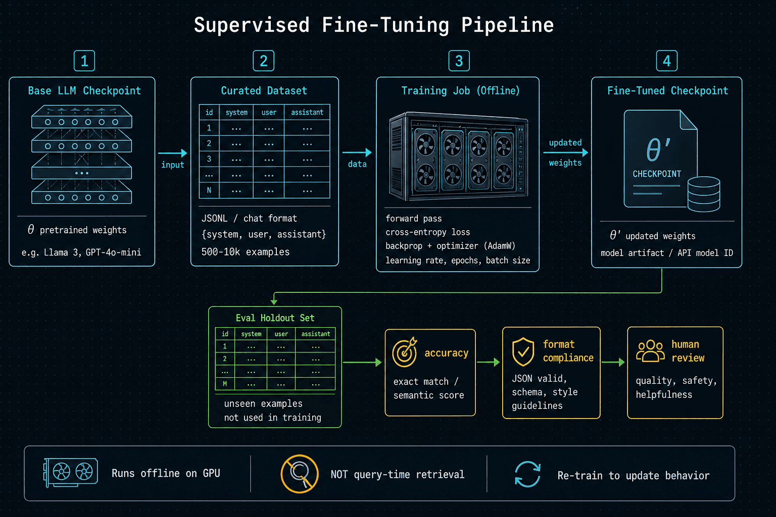 Fine Tuning Explained Simply: When to Train Your LLM vs Use RAG